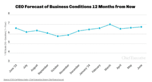 CEO confidence index