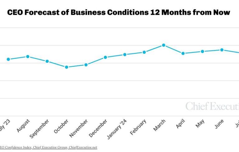 Chart depicting CEO confidence