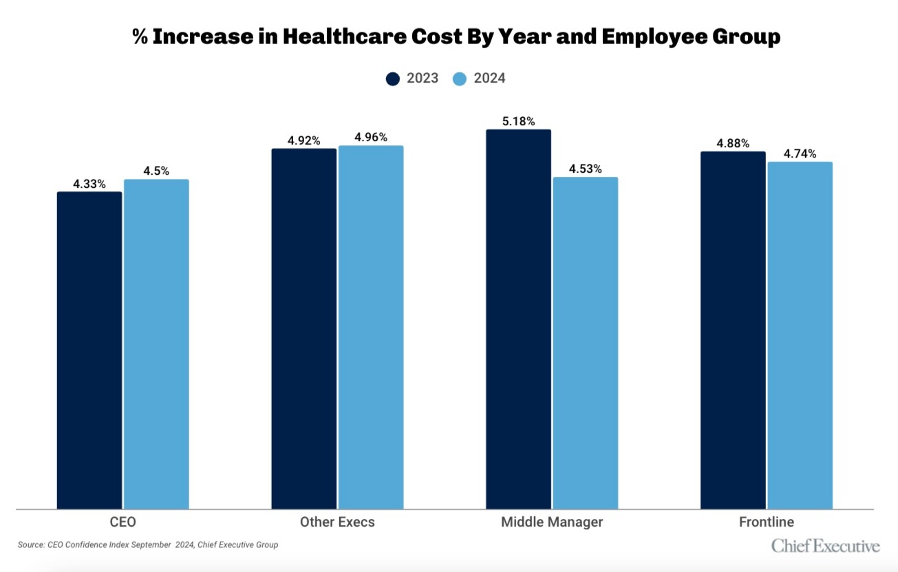 Chart depicting healthcare expenses