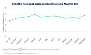 CEO confidence index chart