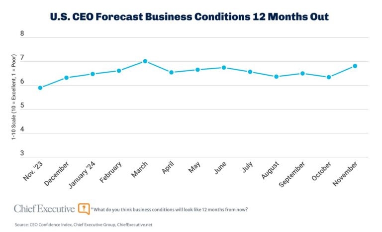 CEO confidence index chart