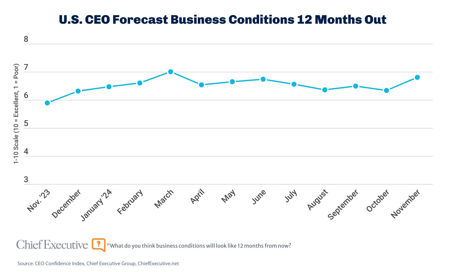 CEO confidence index chart