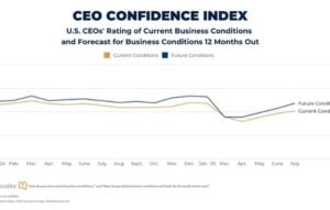 CEO Confidence graph