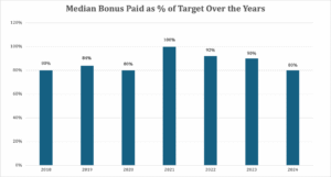 Bonus paid as percent of target chart