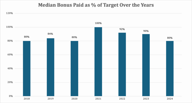 Bonus paid as percent of target chart