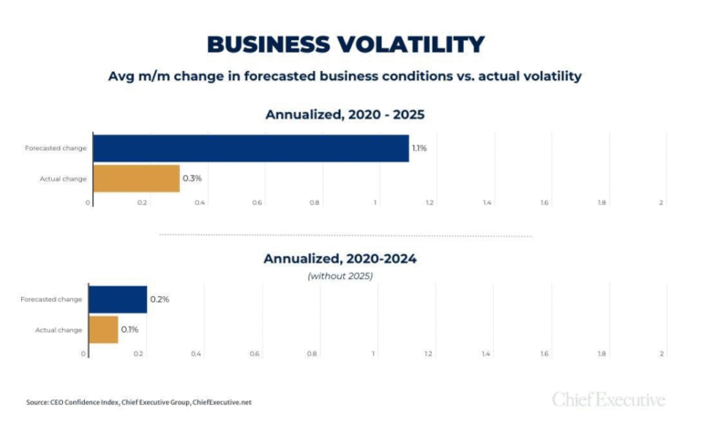 Business volatility chart