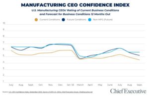 Mfg CEO confidence september