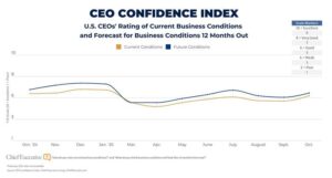 CEO confidence chart October