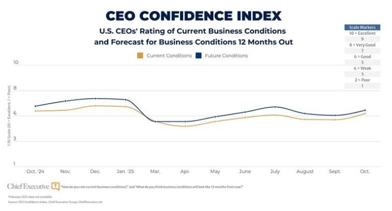 CEO confidence chart October