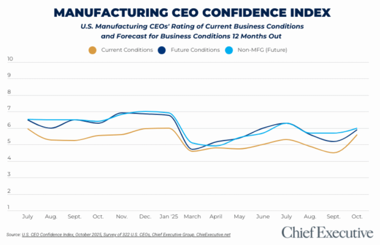 Manufacturing CEO confidence October