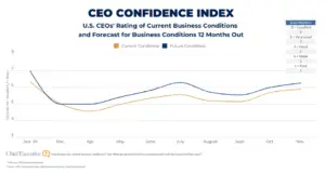 CEO Confidence Index chart through November