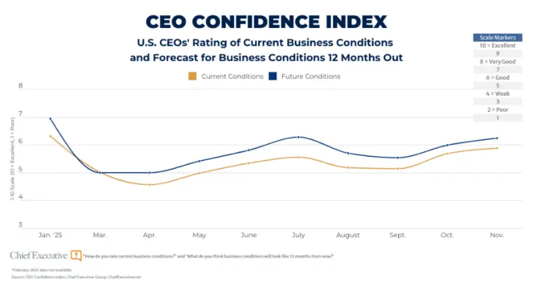 CEO Confidence Index chart through November