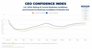 CEO confidence index December