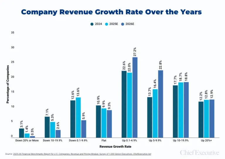 Company revenue growth over the years chart