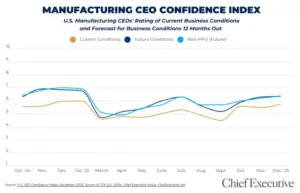 Manufacturing CEO confidence chart December