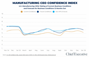 Manufacturing CEO confidence