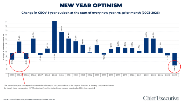 CEO confidence chart