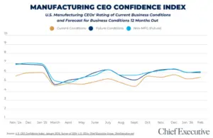 Manufacturing confidence index through February