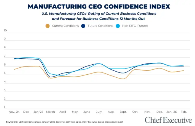 Manufacturing confidence index through February