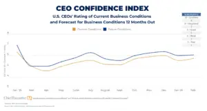 CEO confidence index