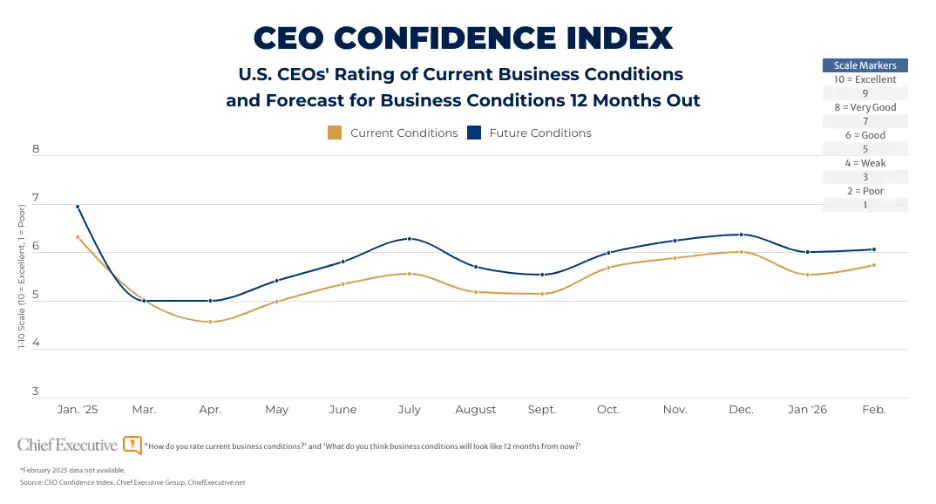 CEO confidence index