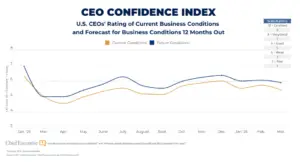 CEO confidence index March