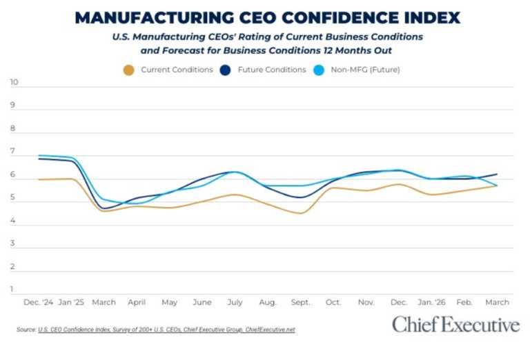 Manufacturing confidence chart March