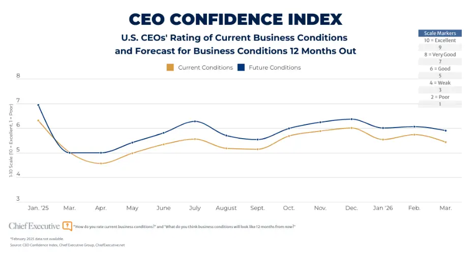 CEO confidence index March