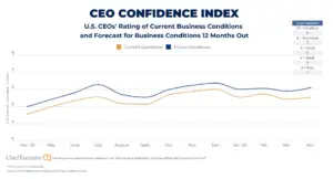 CEO confidence index chart