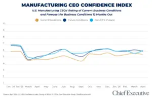 Manufacturing confidence index chart