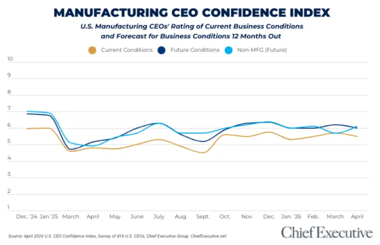 Manufacturing confidence index chart