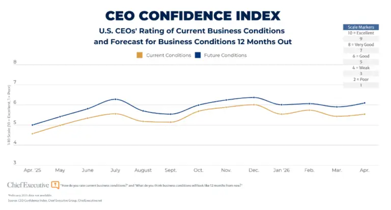 CEO confidence index chart