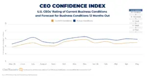 CEO Confidence index May