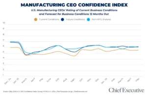 Manufacturing CEO confidence index chart May
