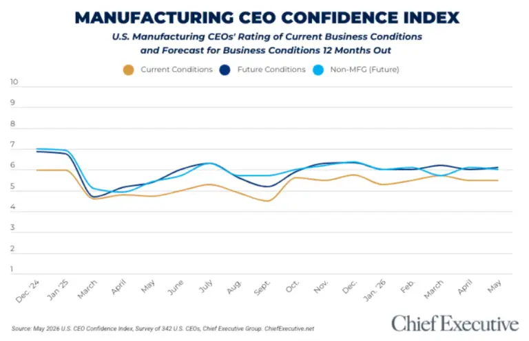 Manufacturing CEO confidence index chart May