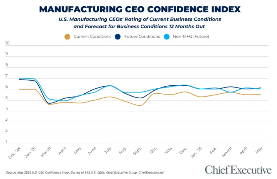 Manufacturing CEO confidence index chart May