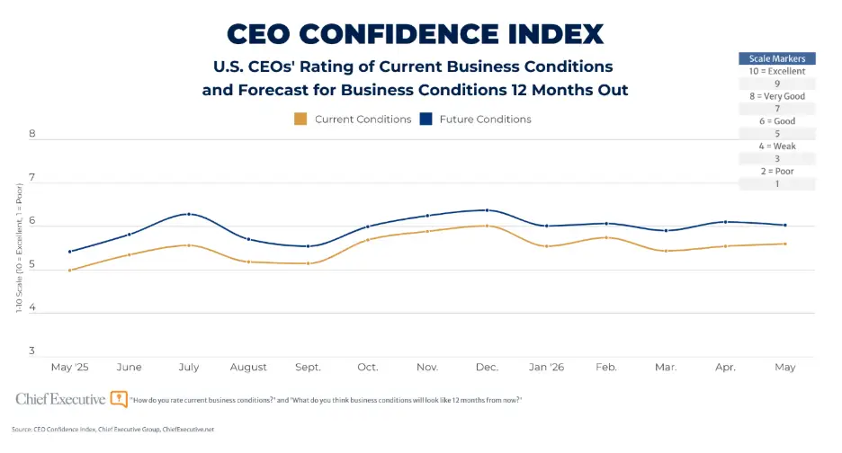 CEO Confidence index May