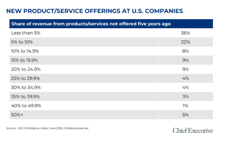 New product chart