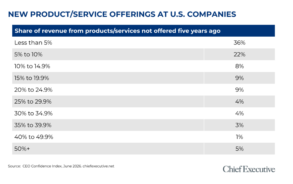 New product chart