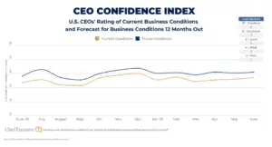 CEO confidence index chart
