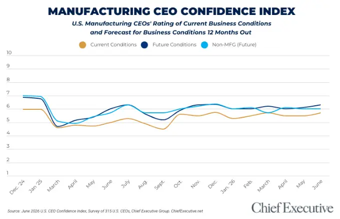 Manufacturing confidence index chart