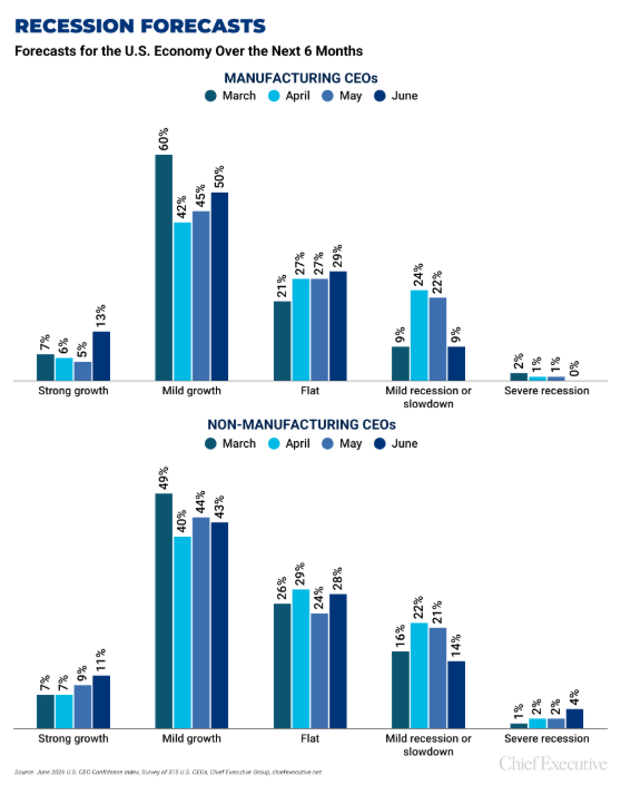 Demand Drives Manufacturing CEO Confidence Higher In June Demand Drives Manufacturing CEO Confidence Higher In June