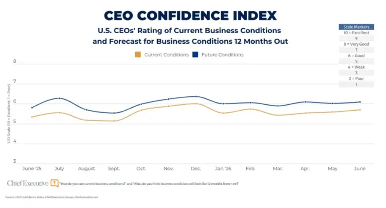CEO confidence index chart