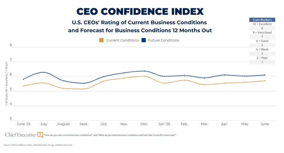 CEO confidence index chart