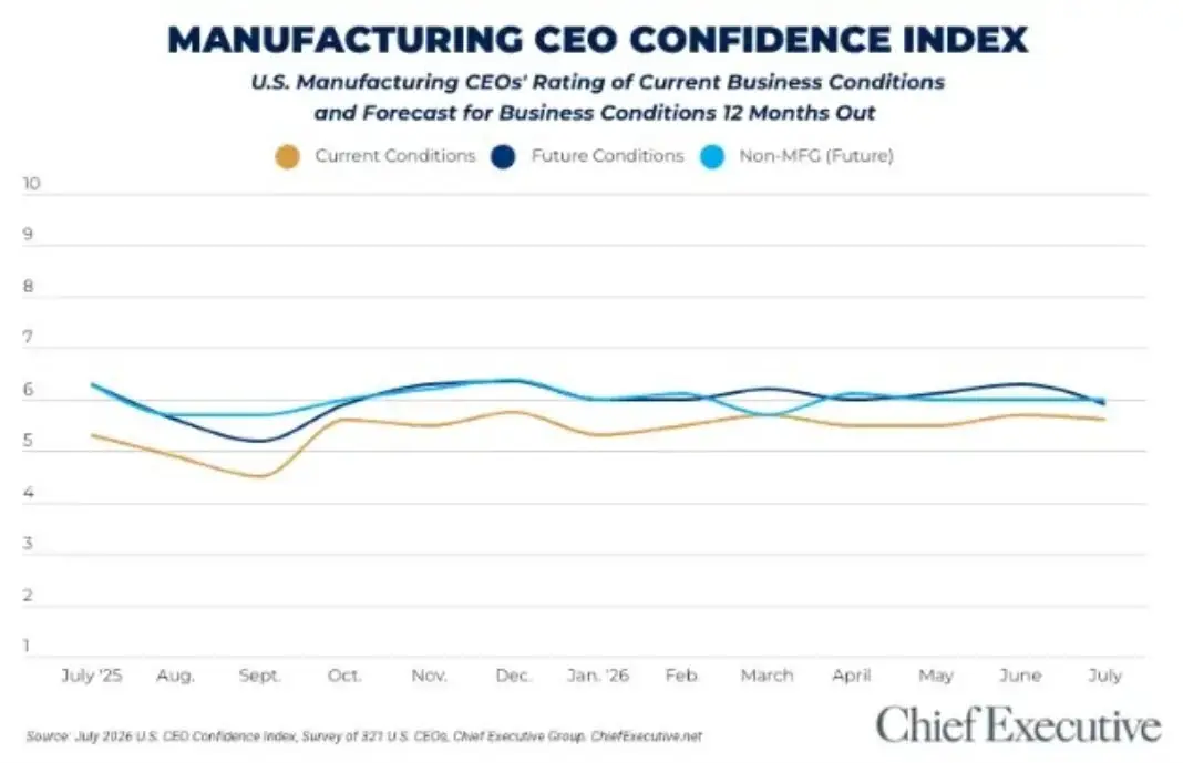 Year-Ahead Manufacturing Outlook Slips In July, Despite Robust DemandÂ