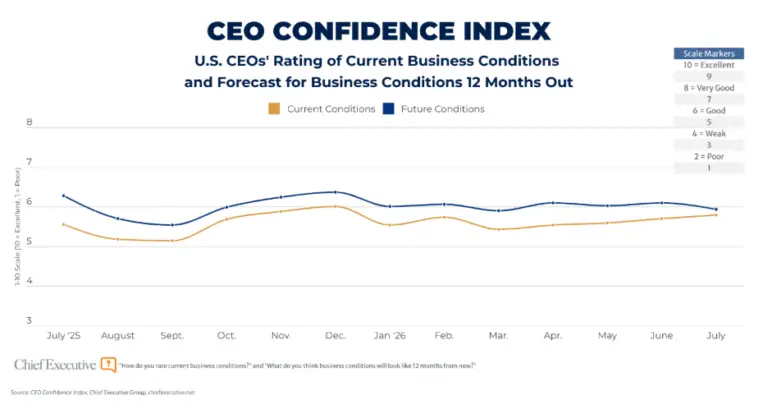 CEO Confidence Index chart July