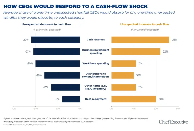 Chart of responses to how CEOs would respond to a cash flow shock.