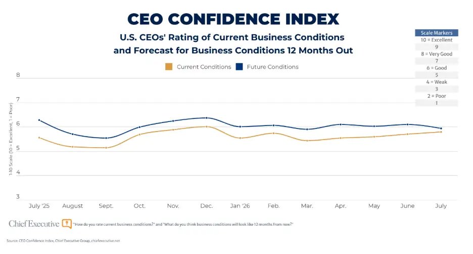 CEO Confidence Index chart July