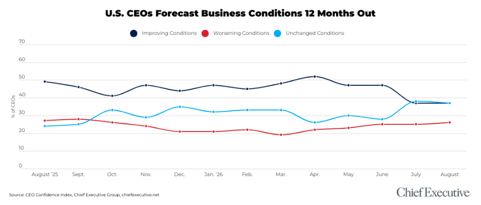 CEO Confidence ‘Good’ Again In August Poll