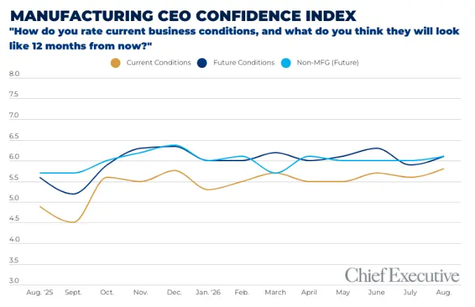 Manufacturing CEO confidence index chart August